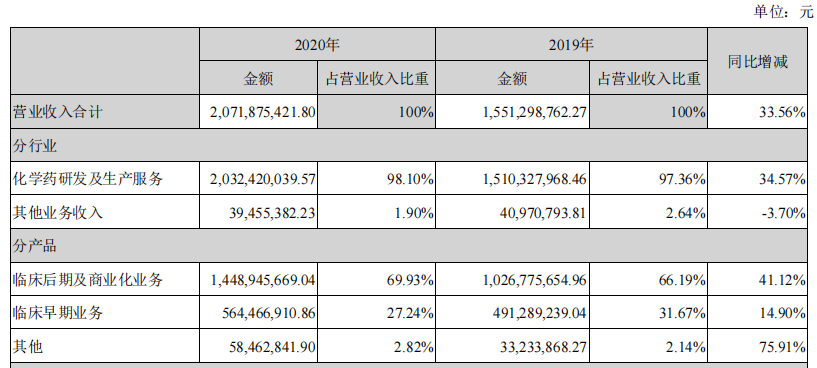 博腾与辉瑞签署43亿元大单