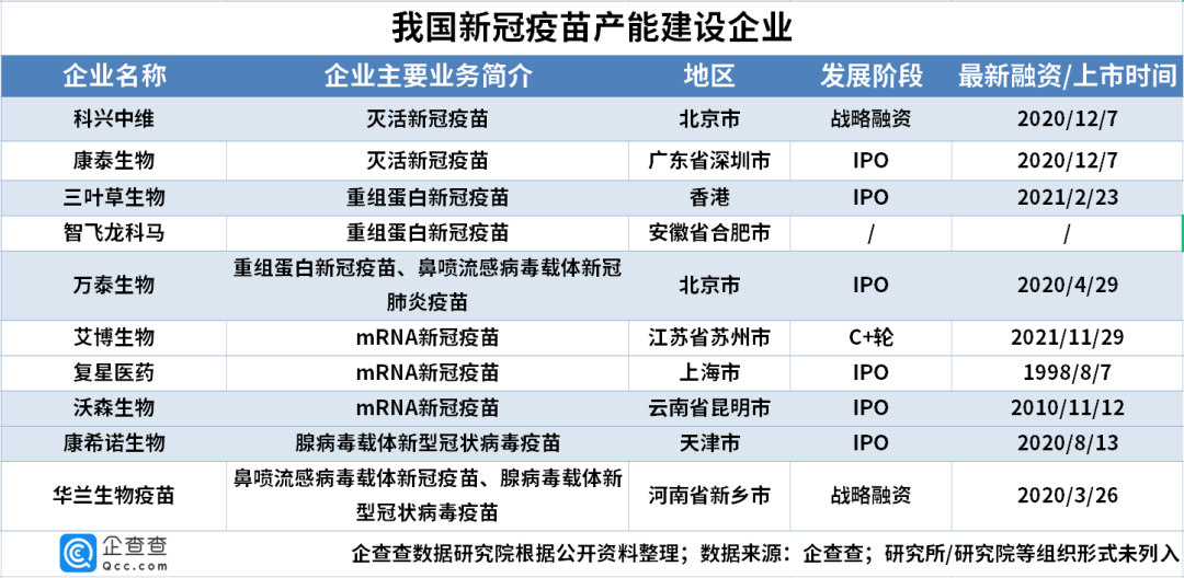 6家已IPO！新冠疫苗赛道有多“卷”？