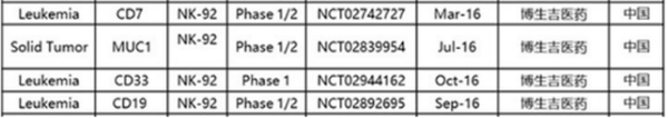 重磅！全球CAR-NK细胞疗法全景图
