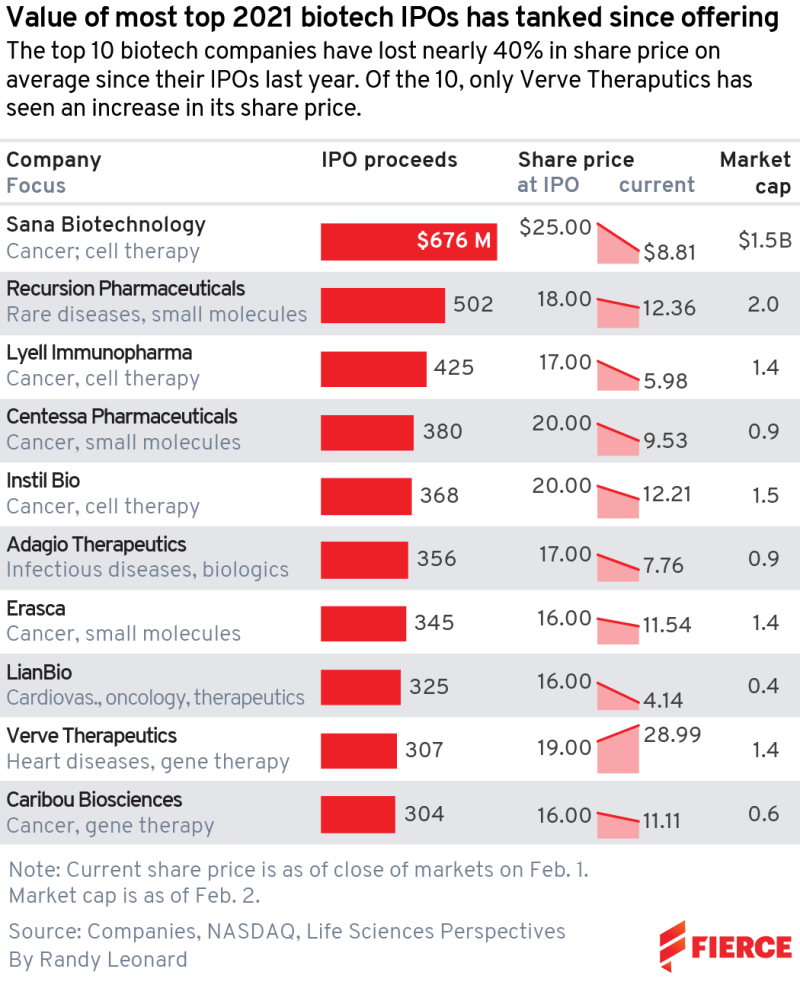 最多募集近7亿美金！Biotech领域2021年「IPO融资榜」前10名