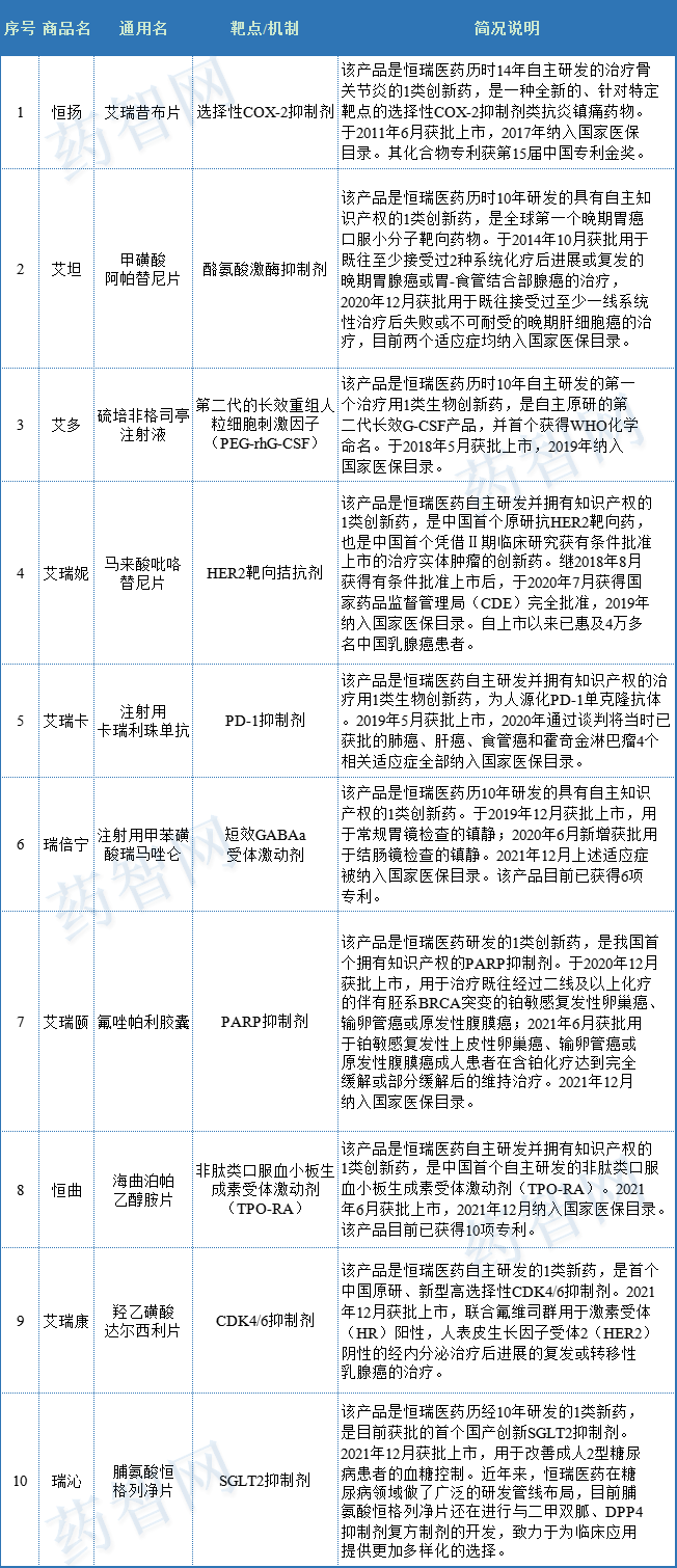 恒瑞新药研发管线揭秘！50+创新药临床，热、冷门靶点全覆盖