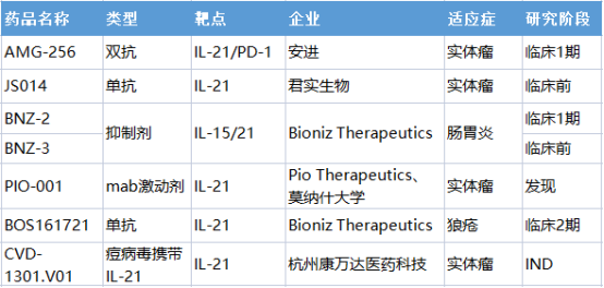 IL-21丨“冷门”赛道势渐起