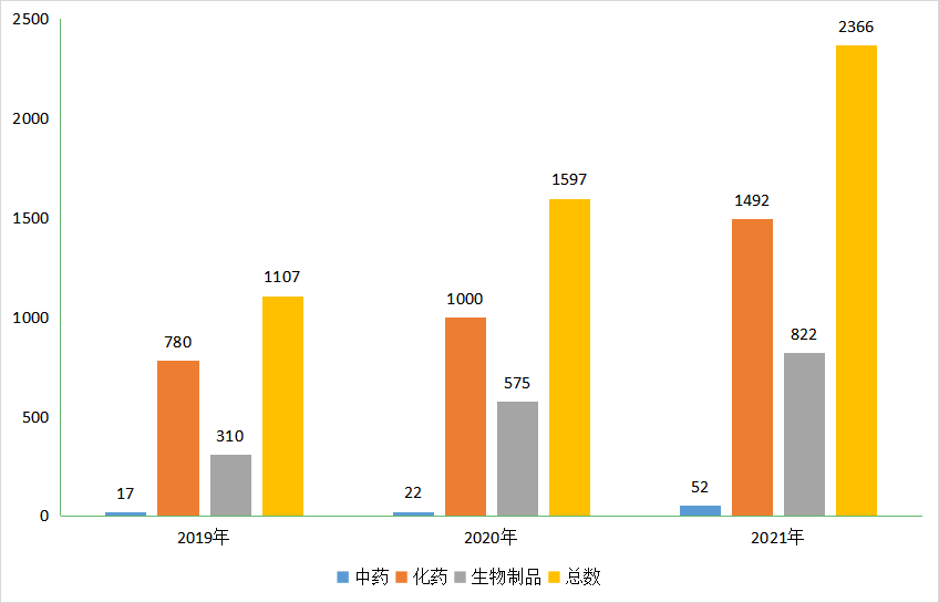 2021年1类新药申报临床数量再创新高！恒瑞位居第一，豪森、广东东阳光药…