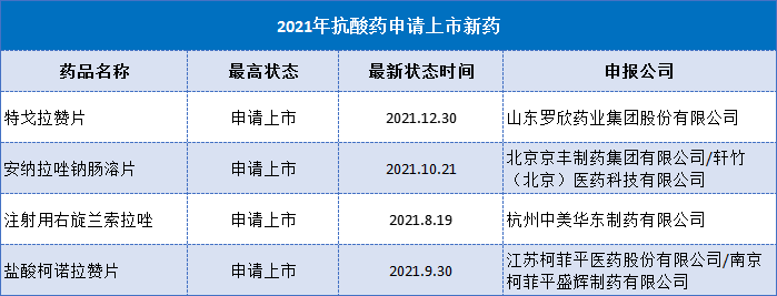 2021年消化溃疡新药“上新”，谁能成为中国“武田”