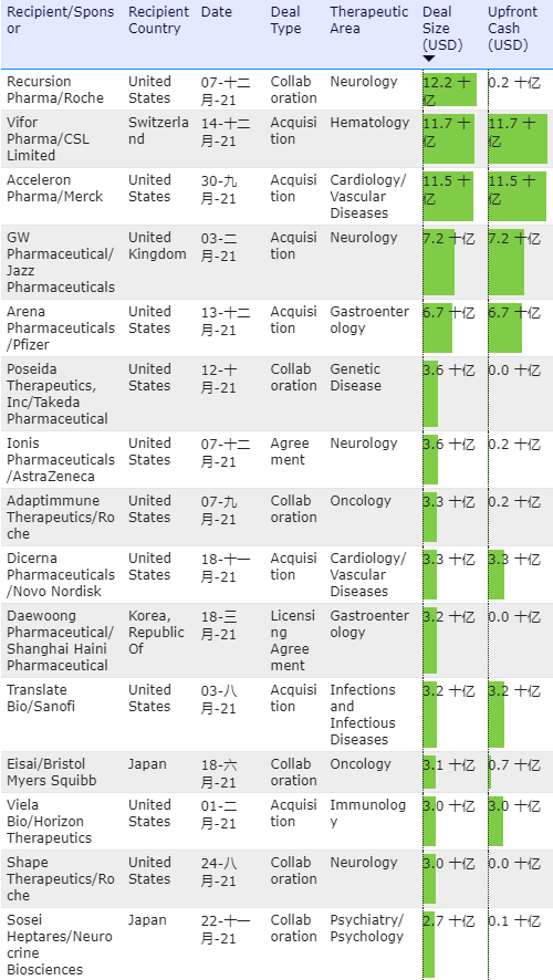 2021年全球制药和生物技术交易TOP100（附名单）