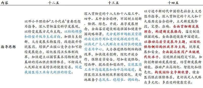 迷茫期的未来5年答案，深度解读医药“十四五”规划