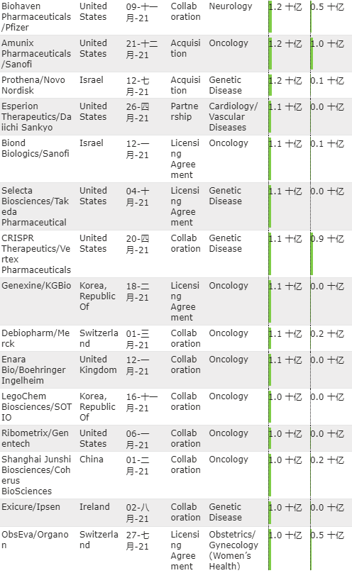 2021年全球制药和生物技术交易TOP100（附名单）