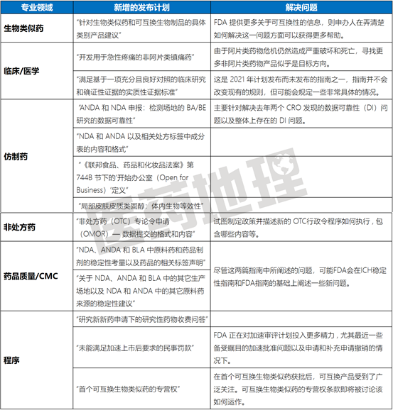 官宣！FDA发布2022年药品指南制定计划