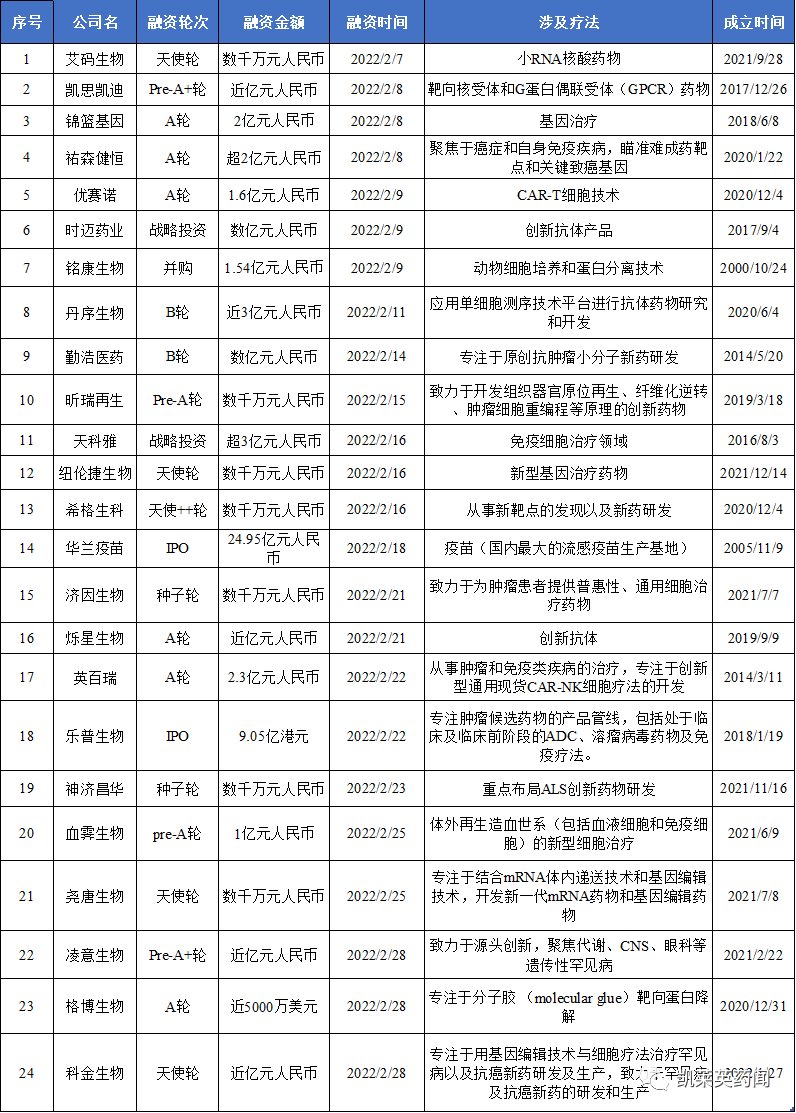 2022年2月创新药领域投融资汇总
