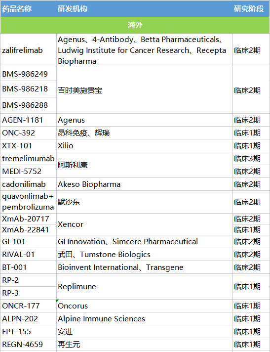 常青靶点CTLA-4，全球混战进入倒计时，候选药物40款