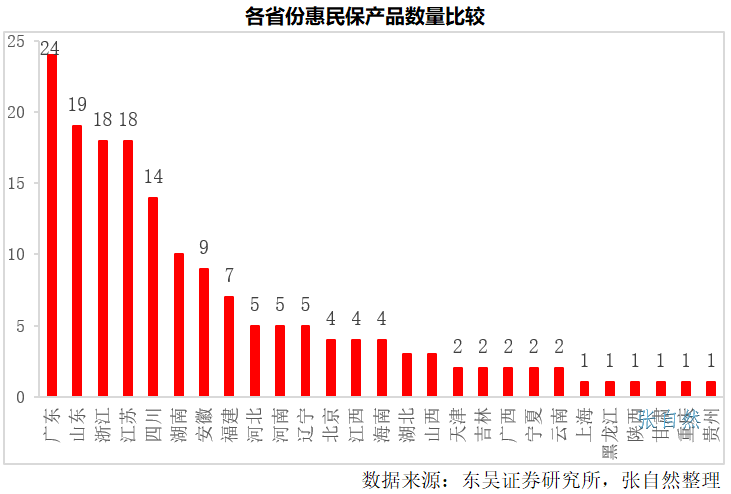 「惠民保」引发热议：保费已达140亿元，纳入百种特药