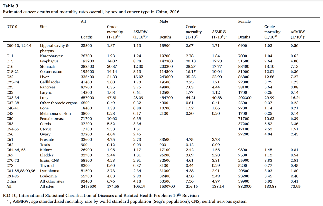 中国最新癌症数据，终于，死亡率显著下降了！