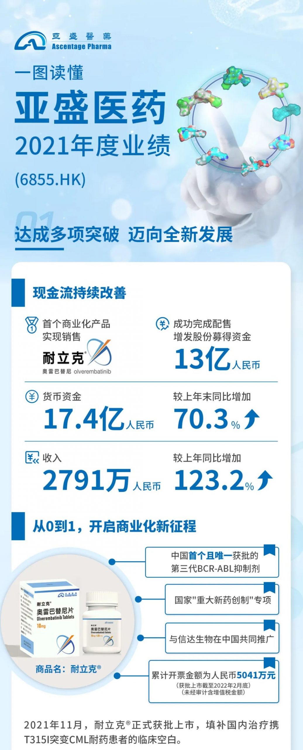 亚盛医药公布2021年全年业绩：耐立克上市销售开局不俗