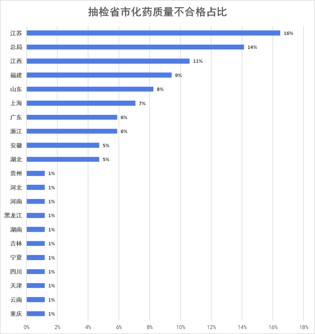 医药3.15！85批次化药不合格；通惠制药占据榜首，吴中、正大通用...