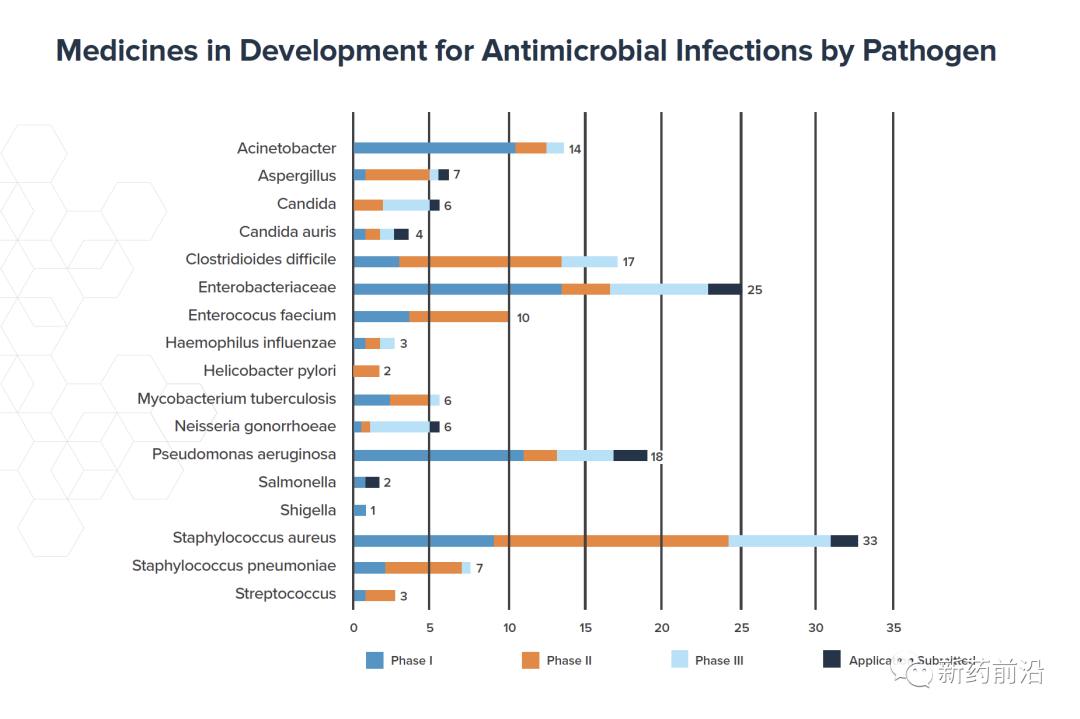 全球在研90种抗耐药性感染药物，未来仍然充满挑战