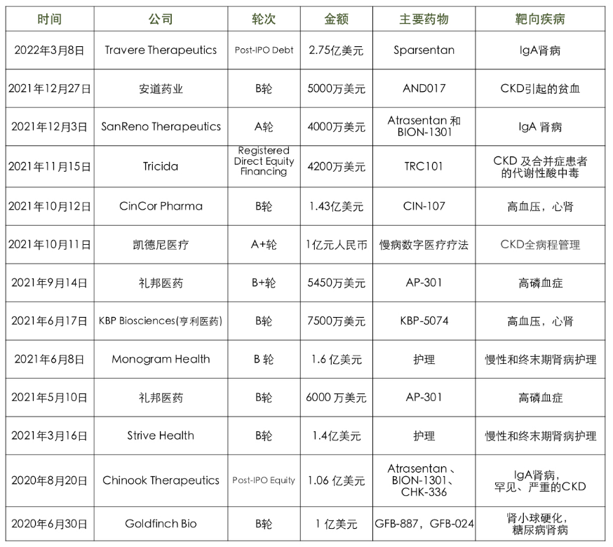 2022年市场多变，下一个投资风口在哪？原来多家知名机构已提前布局慢性肾病市场