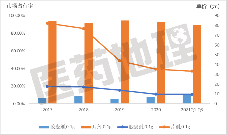 “4+7”后 ，抗肿瘤药市场发生了什么变化？