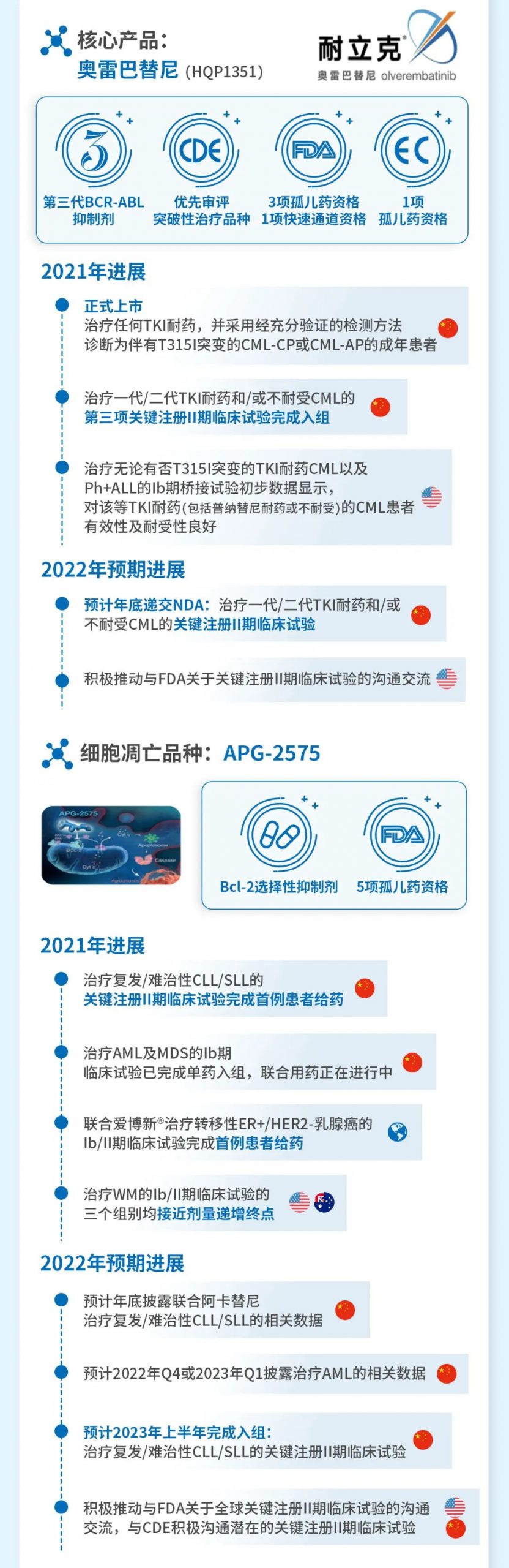 亚盛医药公布2021年全年业绩：耐立克上市销售开局不俗