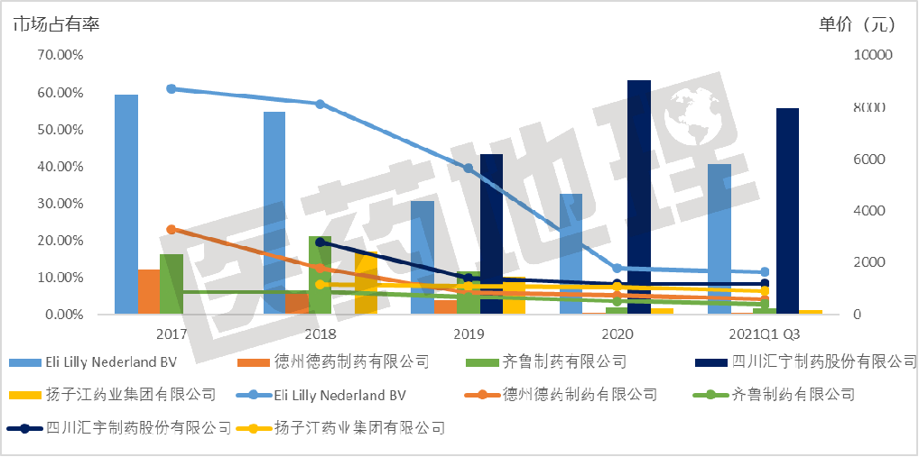 “4+7”后 ，抗肿瘤药市场发生了什么变化？