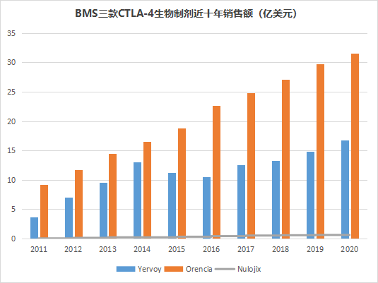 常青靶点CTLA-4，全球混战进入倒计时，候选药物40款