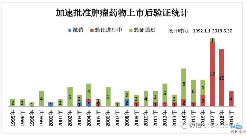 被FDA拒绝了开发路径后，他们仅用19例病人的临床数据「就让药品直接获批」，背后的秘密是...