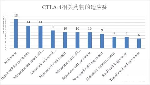 常青靶点CTLA-4，全球混战进入倒计时，候选药物40款