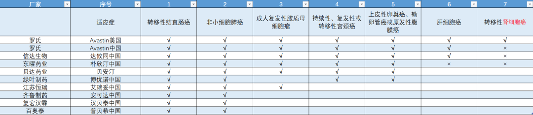 6天内，3款国产贝伐珠单抗共计「8项新适应症」获批！信达已追平罗氏