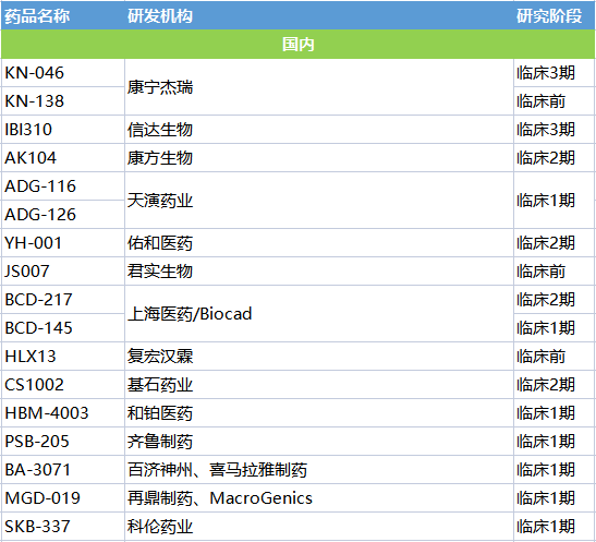 常青靶点CTLA-4，全球混战进入倒计时，候选药物40款