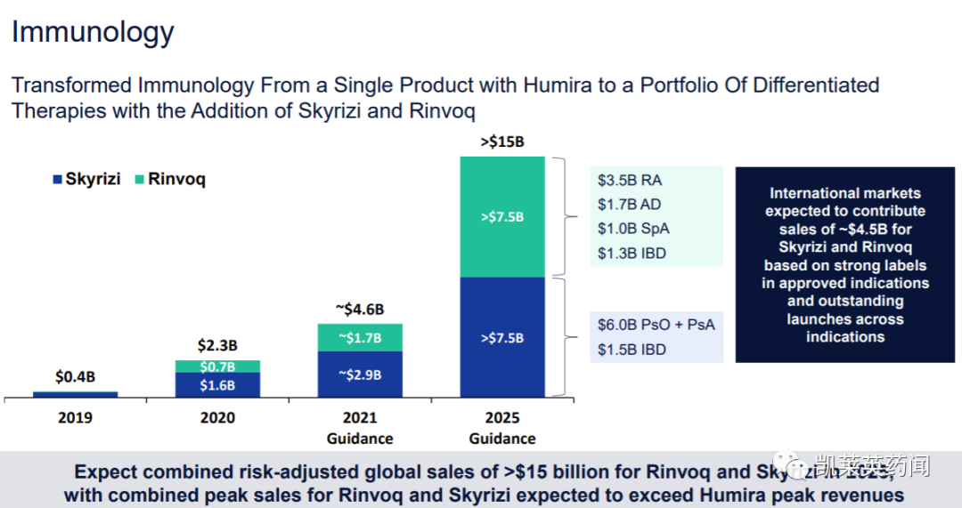 上市不到两年，销售达到30亿美元：SKYRIZI针对中重度克罗恩病治疗的PDUFA日期延长3个月