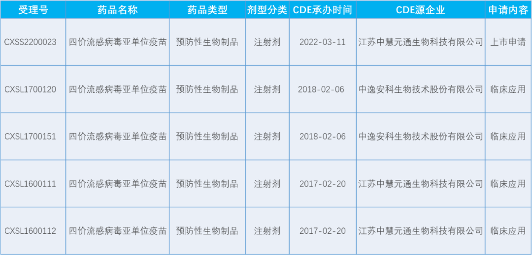 国产四价流感病毒亚单位疫苗首次在NMPA申请上市！中国走在了世界前列！
