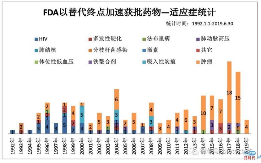 被FDA拒绝了开发路径后，他们仅用19例病人的临床数据「就让药品直接获批」，背后的秘密是...