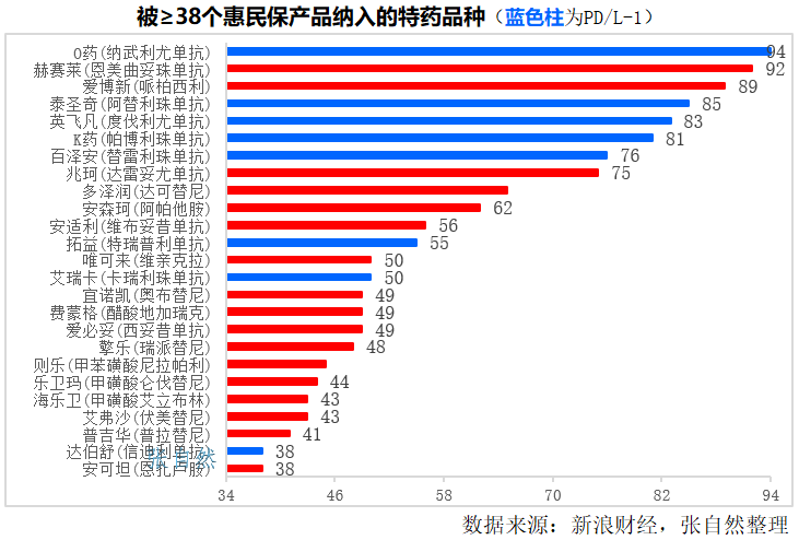 「惠民保」引发热议：保费已达140亿元，纳入百种特药