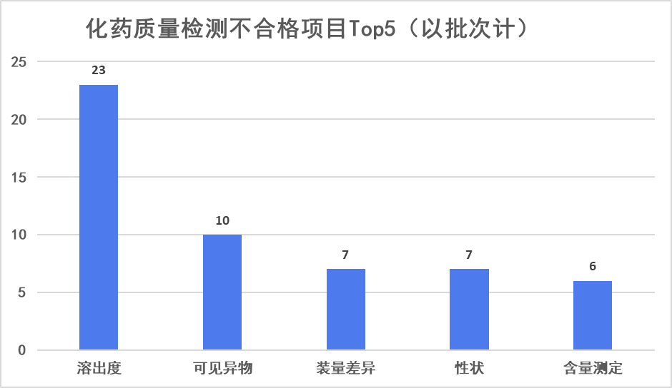 医药3.15！85批次化药不合格；通惠制药占据榜首，吴中、正大通用...