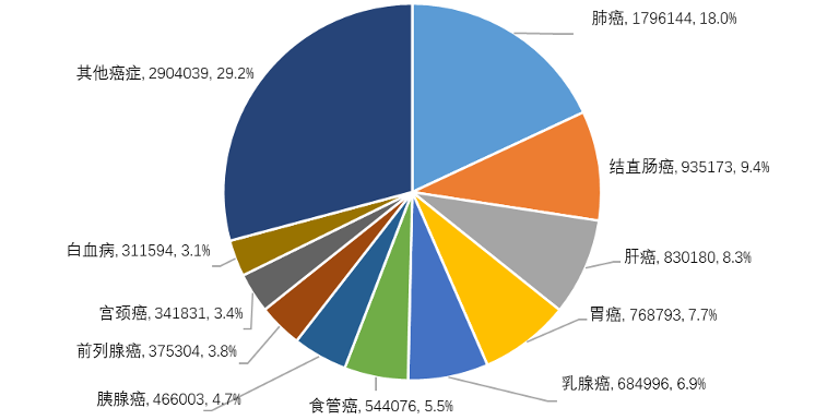 白血病治疗药物研发进展：全球在研1251个，谁是药神？