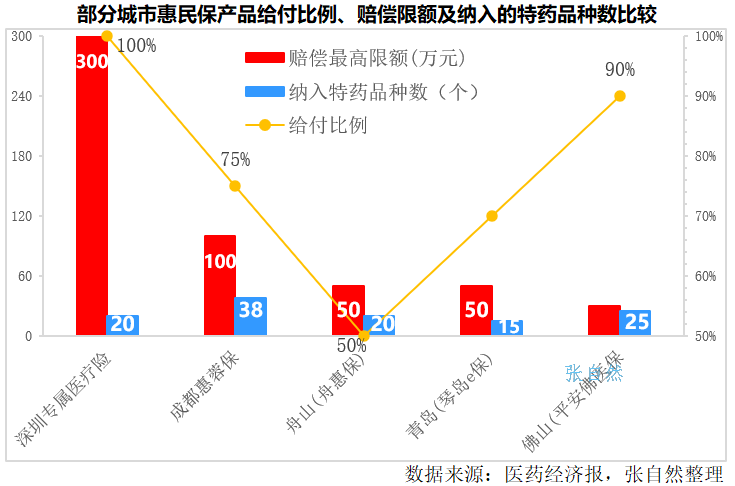 「惠民保」引发热议：保费已达140亿元，纳入百种特药