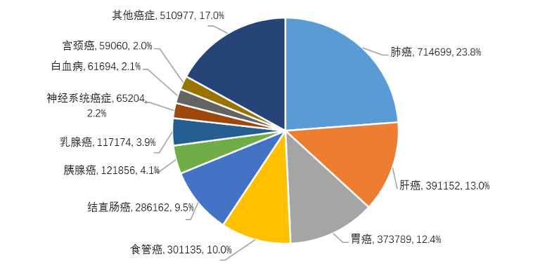 白血病治疗药物研发进展：全球在研1251个，谁是药神？