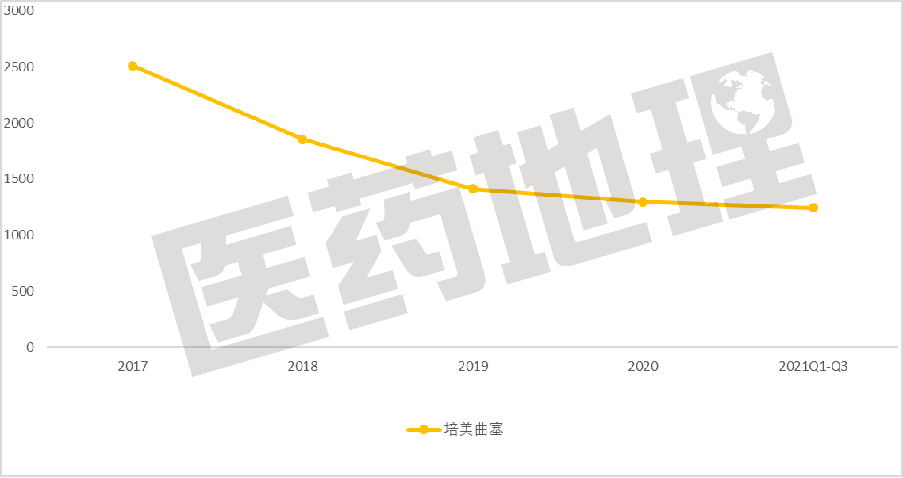 “4+7”后 ，抗肿瘤药市场发生了什么变化？