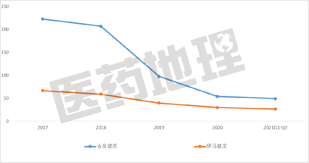 “4+7”后 ，抗肿瘤药市场发生了什么变化？