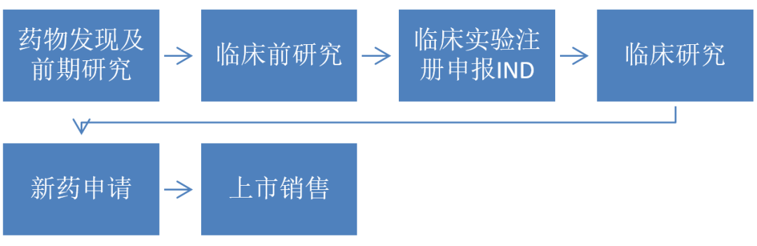 研发人必读：创新药研发全流程梳理