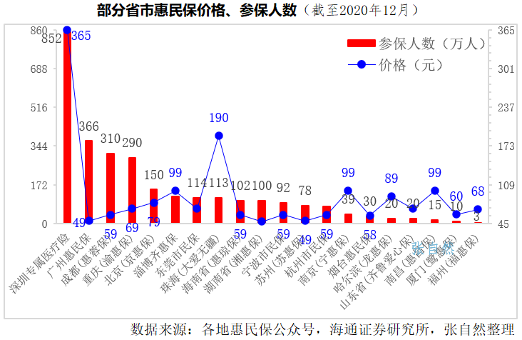 「惠民保」引发热议：保费已达140亿元，纳入百种特药