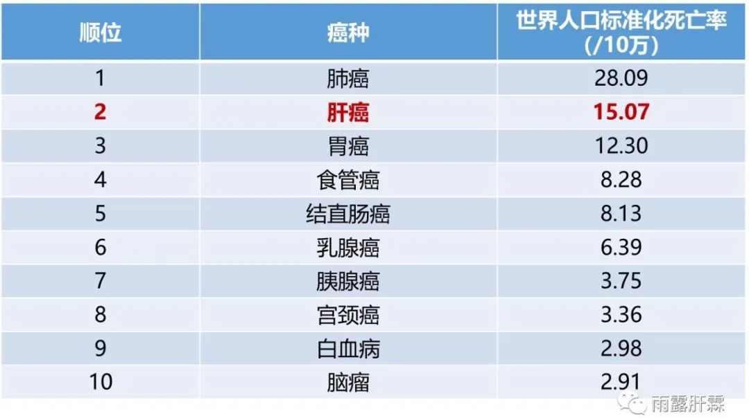 赫捷院士团队最新数据：我国肝癌发病率升至第4位，死亡率维持第2位