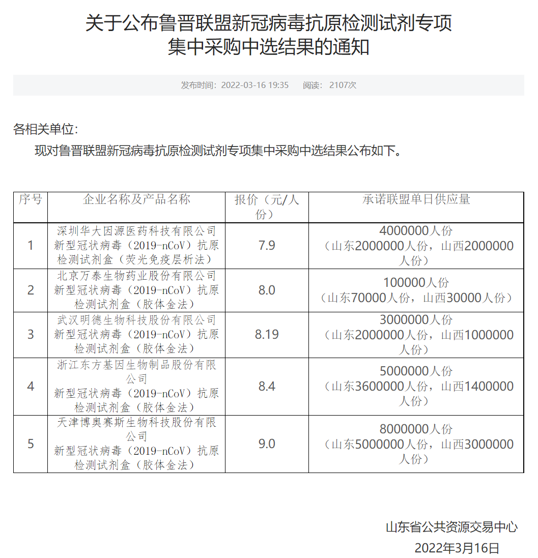 新冠抗原试剂：获批完「隔了一天」就集采了，最低7.9元（附第九版诊疗方案）