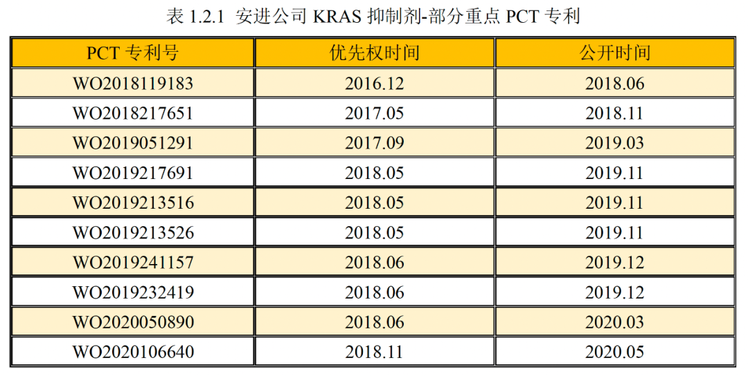 史上最全Kras G12C专利分析来袭，涉及安进、礼来等各大药企，你猜修饰了哪里？