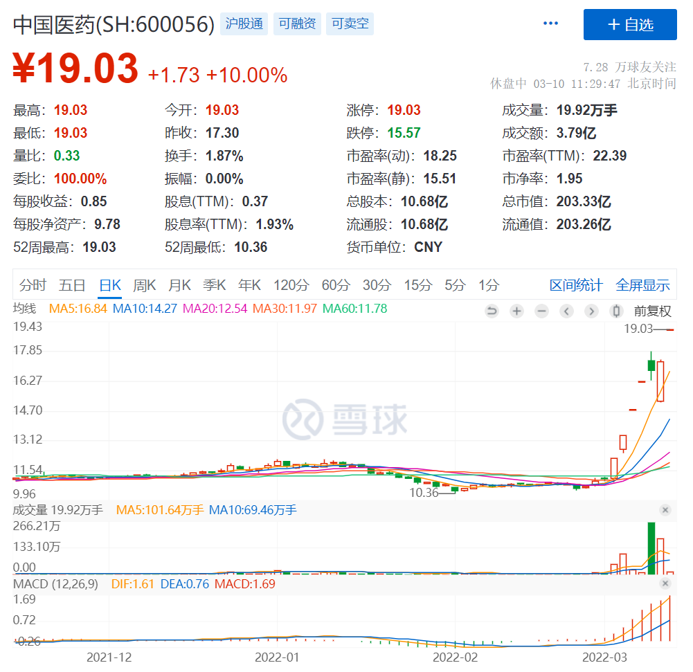 CRO板块，开盘暴力拉涨！4条重磅公告：药明、片仔癀业绩披露，博腾、中国医药重大交易...