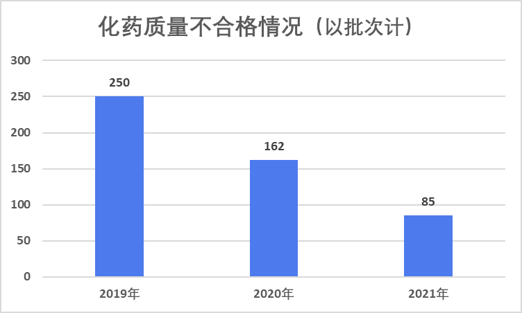 医药3.15！85批次化药不合格；通惠制药占据榜首，吴中、正大通用...