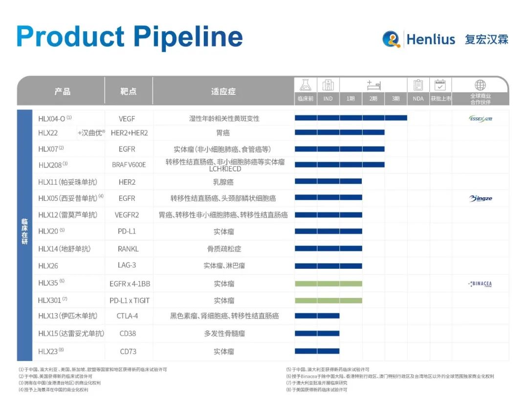 总营收增长186.3%，核心产品增长近7倍！复宏汉霖要从biotech走向biopharma