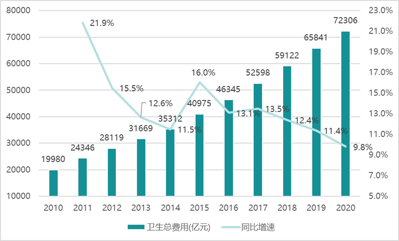 通过政府工作报告深挖2022年医药行业重点