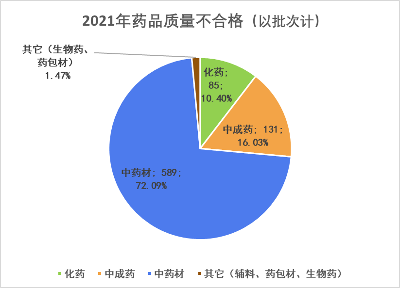 医药3.15！85批次化药不合格；通惠制药占据榜首，吴中、正大通用...