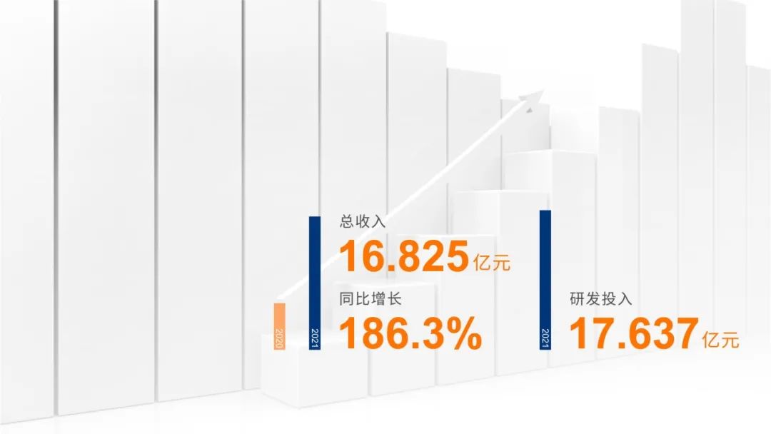 总营收增长186.3%，核心产品增长近7倍！复宏汉霖要从biotech走向biopharma