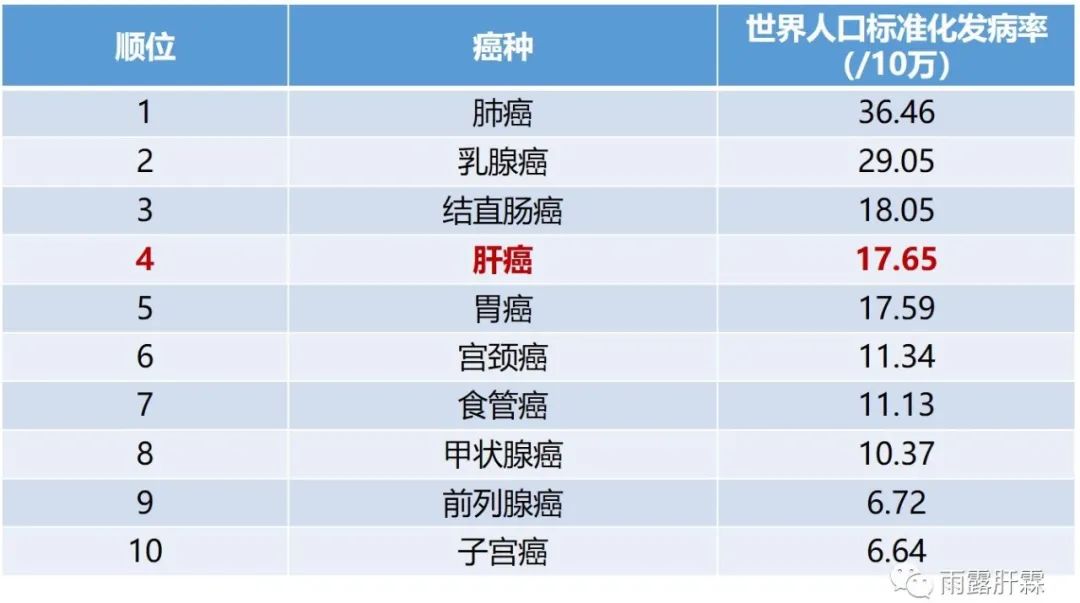 赫捷院士团队最新数据：我国肝癌发病率升至第4位，死亡率维持第2位